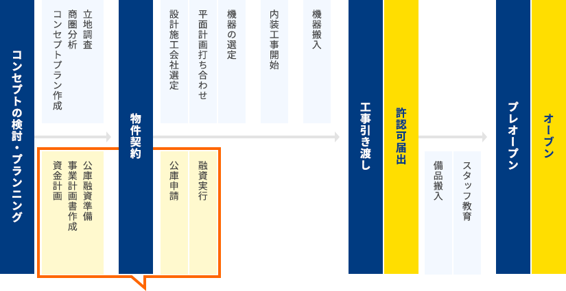 開業前のサポート範囲図