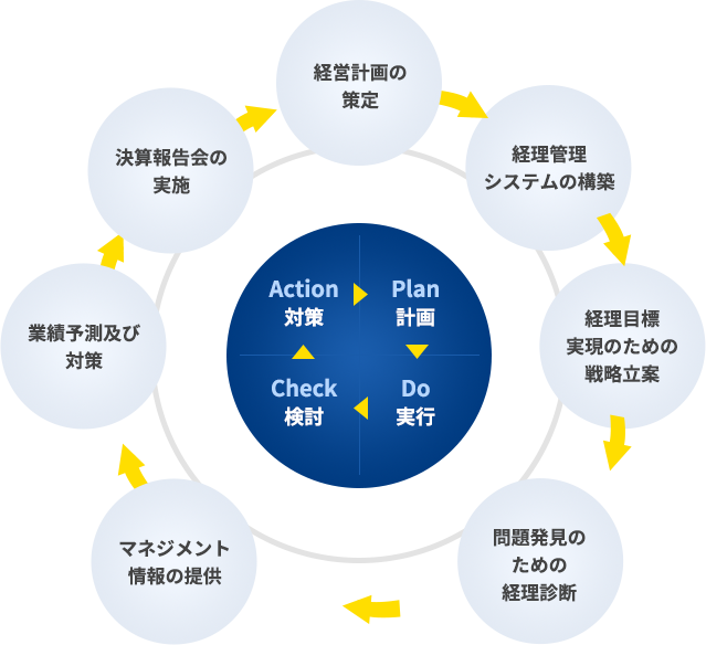 マネジメントサイクルを繰り返し経営改善をサポートいたします。